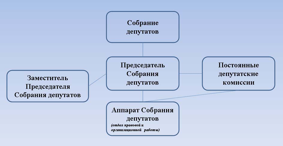 Организационно функции полномочия которые связаны с руководством